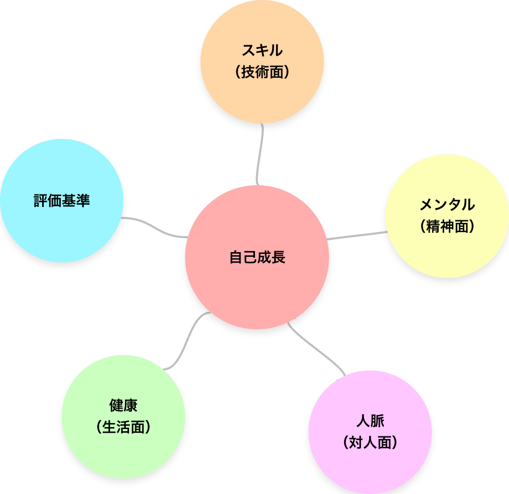 半年間の自己成長プランのマインドマップ（xGrapherで作成）